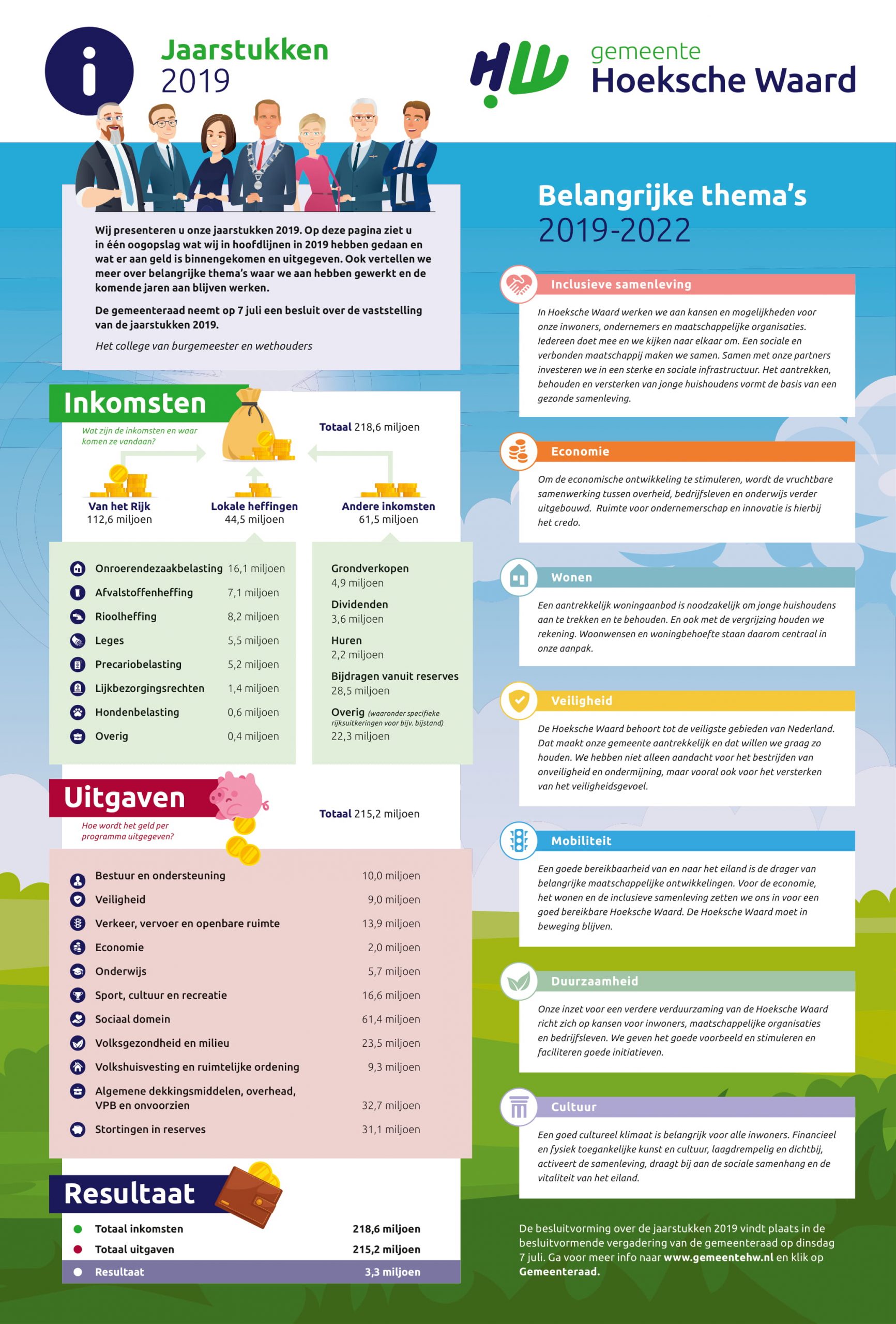 Gemeente Presenteert Eerste Jaarrekening Gemeente Hoeksche Waard