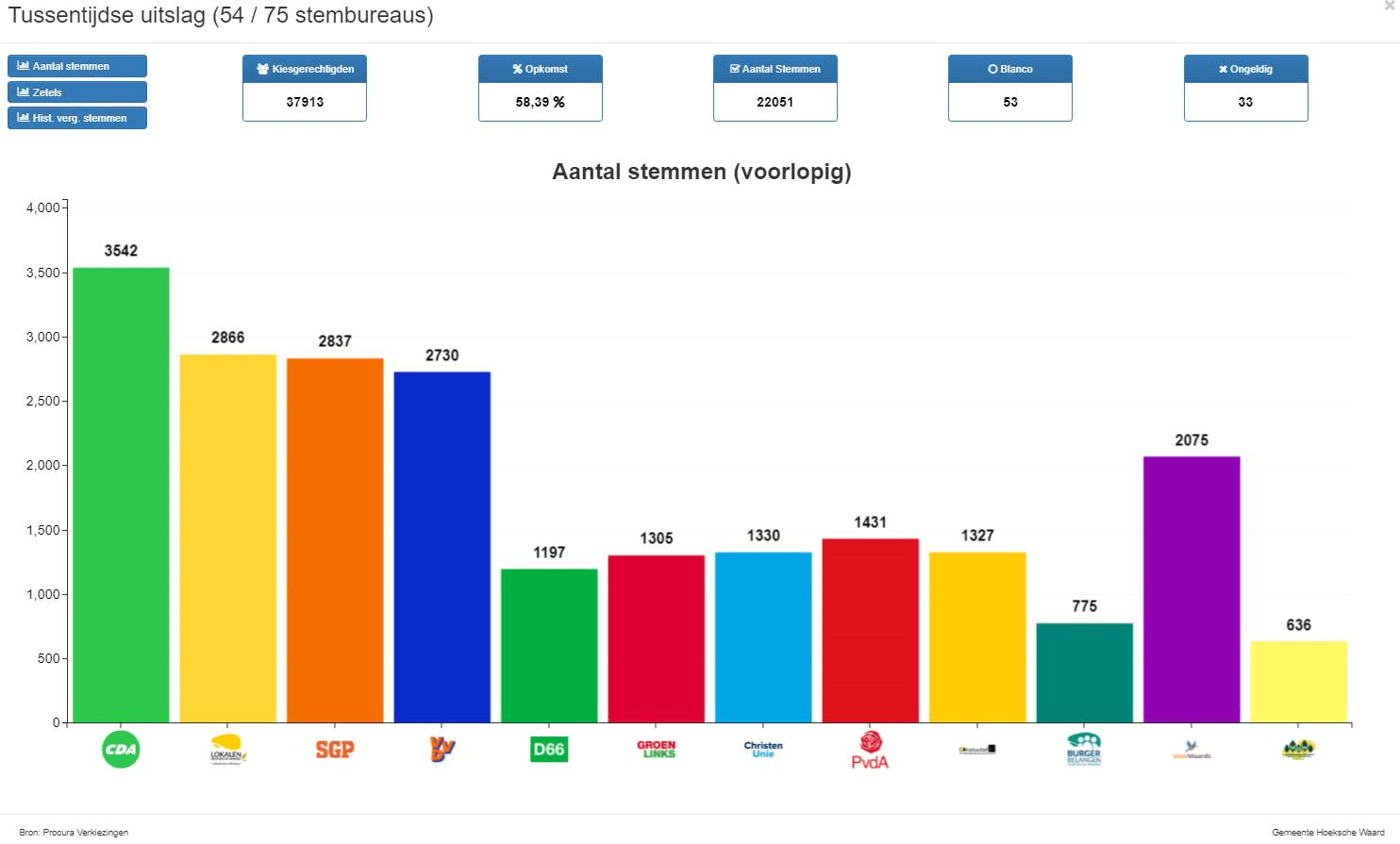 Live Blog Verkiezingsavond: CDA Grootste Partij Van Hoeksche Waard ...